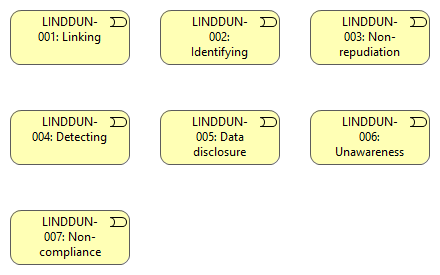 LINDDUN Threat Library