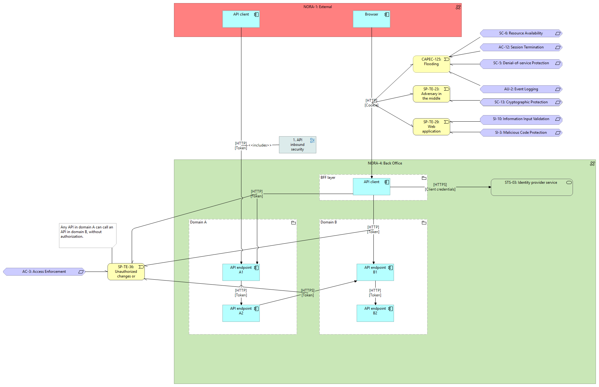 1. API orchestration security pattern [Threat Model]