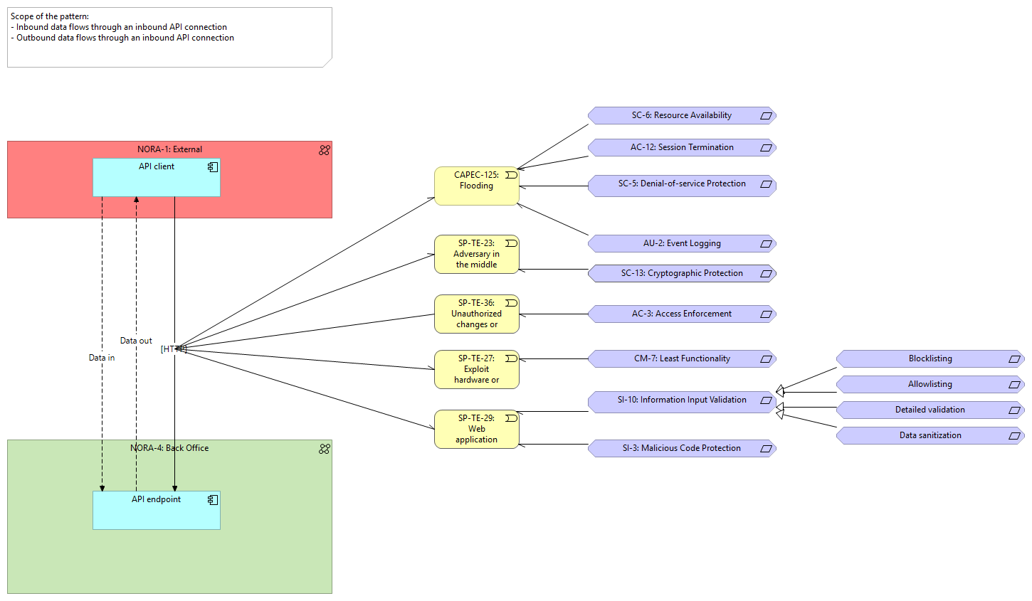 1. API inbound security pattern [Threat Model]