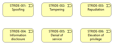 STRIDE Threat Library