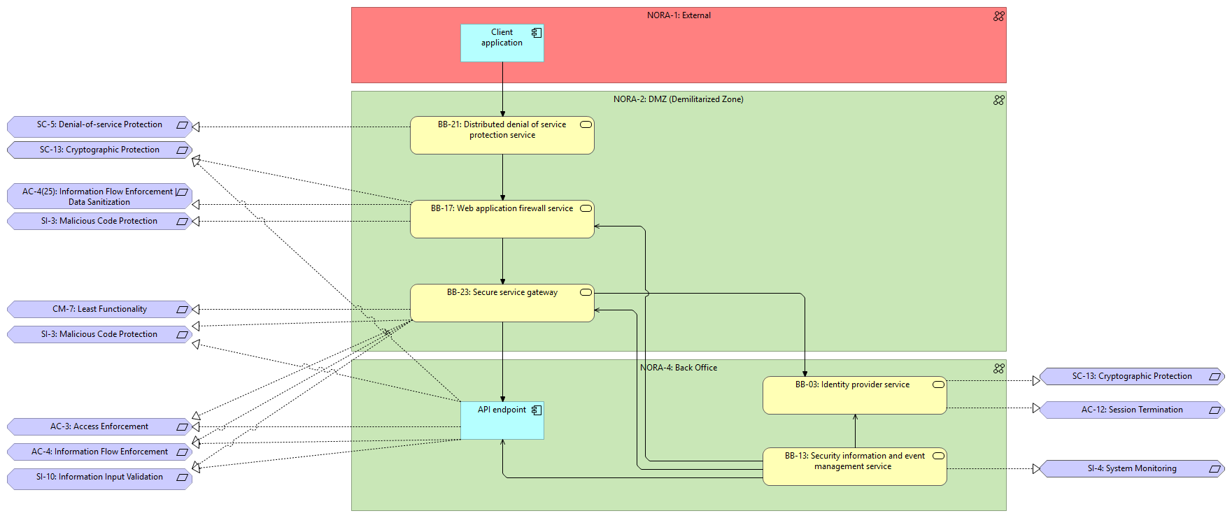 [WIP] 2. API inbound security pattern [Control Realization] - improvement proposal
