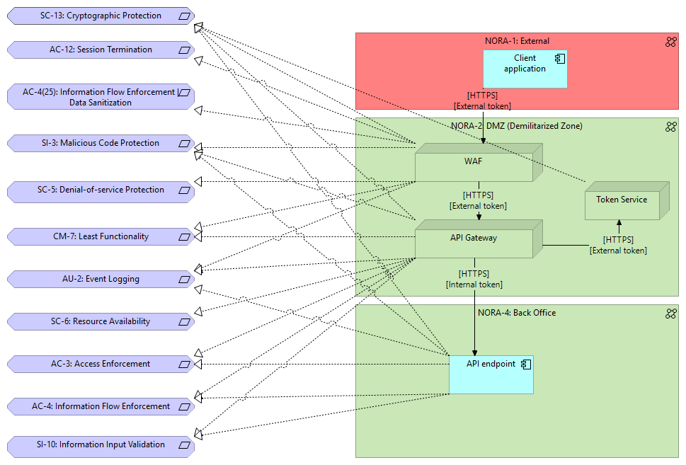 2. API inbound security pattern [Control Realization]