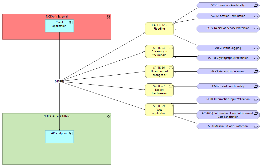 1. API inbound security pattern [Threat Model]