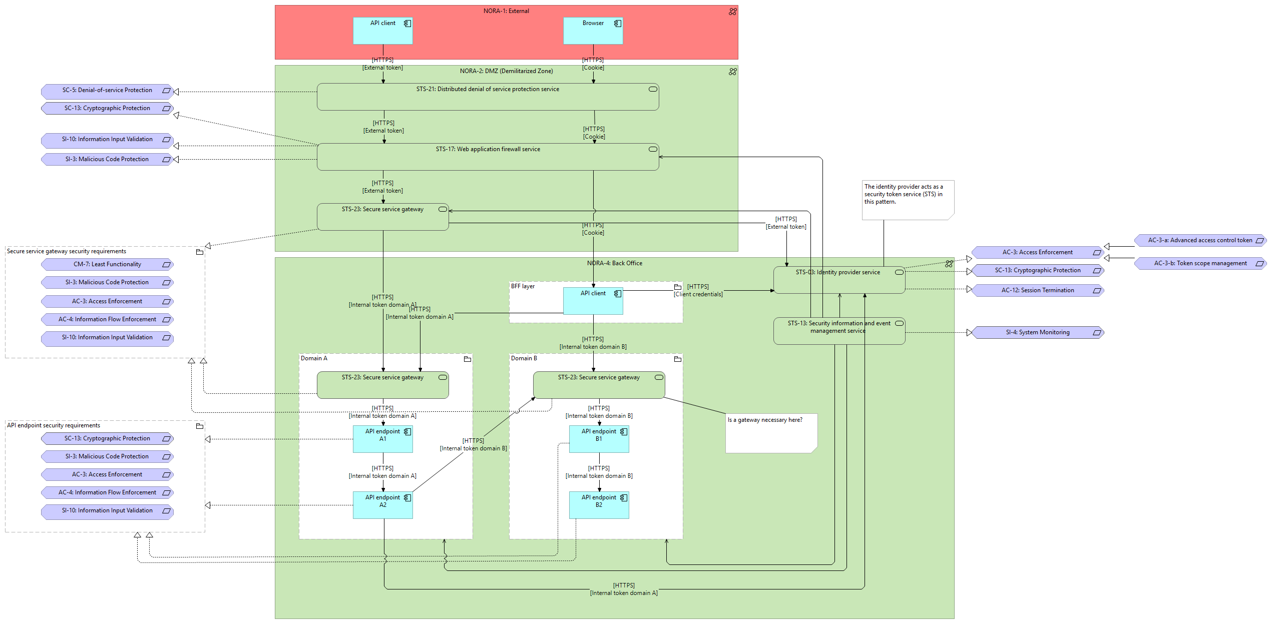 2. API orchestration security pattern [Control Realization]