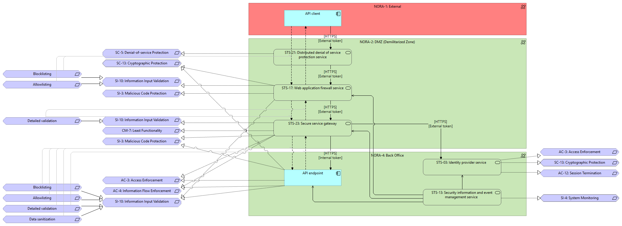 2. API inbound security pattern [Control Realization]