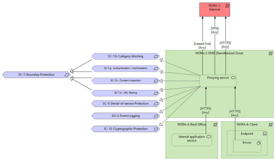 2. Outbound web security pattern [Control Realization]
